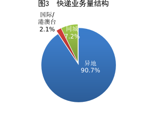 国家邮政局:上半年邮政行业业务收入累计完成9256.0亿元 同比增长6.0% - 图片3