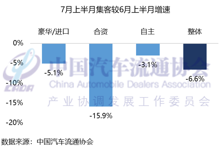 中国汽车流通协会:预计7月份全月乘用车终端销量达155万辆 - 图片1