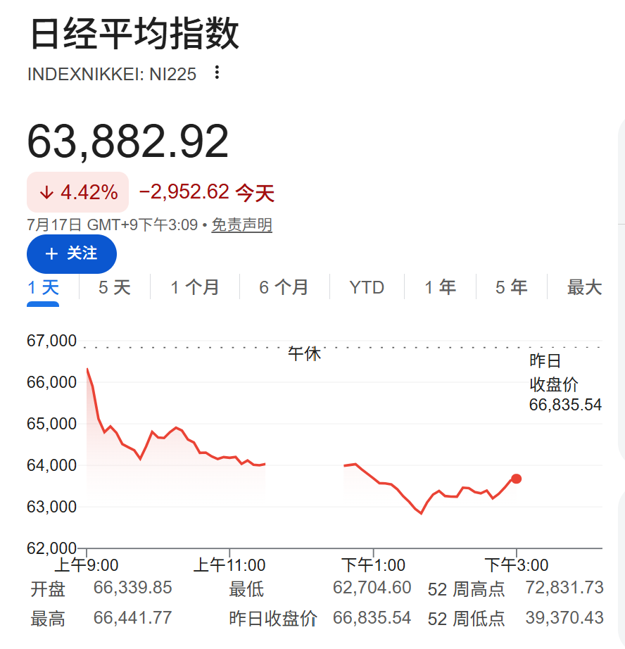 科技股抛售潮蔓延,日经创去年4月以来最大单日跌幅,铠侠一度下跌16%,韩股因假期休市,布油小幅下跌 - 图片2