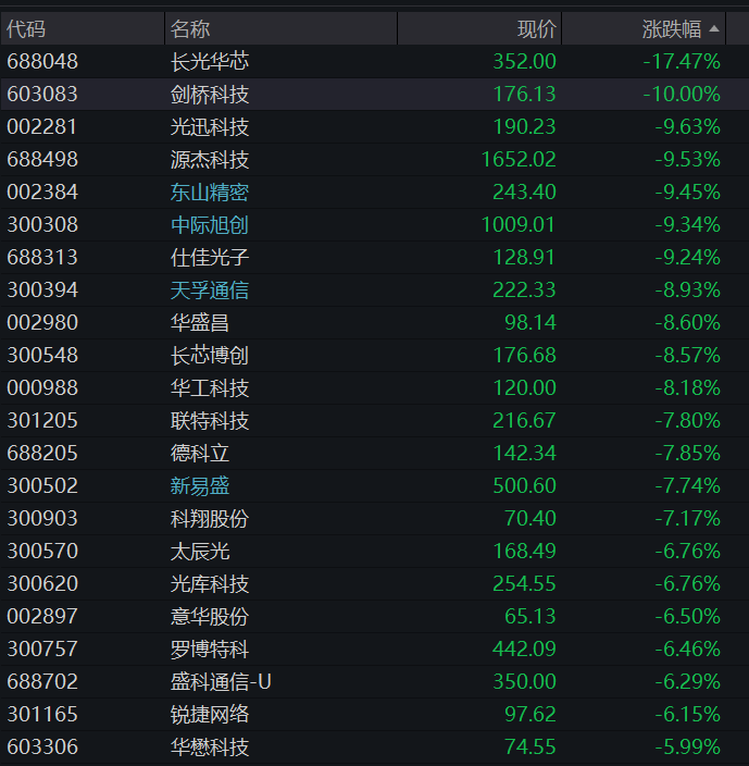 创业板、科创50均跌4%,芯片半导体再调整,恒科指跌2%,AI大模型双雄杀跌、智谱跌超10% - 图片9