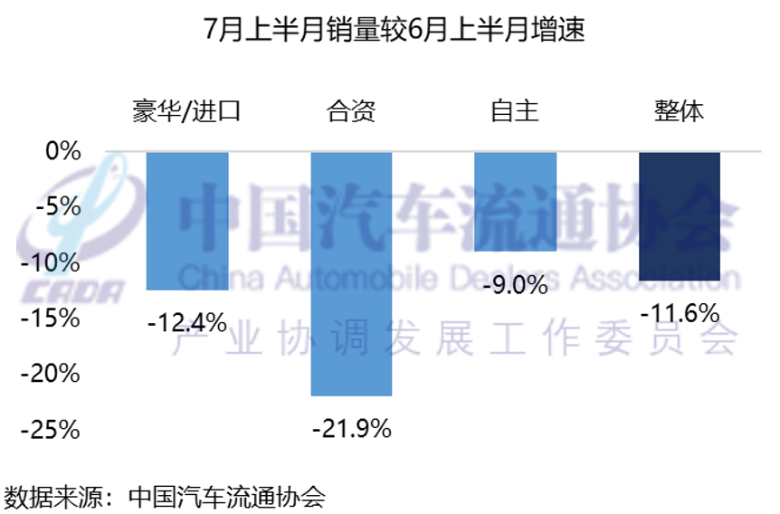 中国汽车流通协会:预计7月份全月乘用车终端销量达155万辆 - 图片5