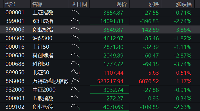 创业板、科创50均跌4%,芯片半导体再调整,恒科指跌2%,AI大模型双雄杀跌、智谱跌超10% - 图片1