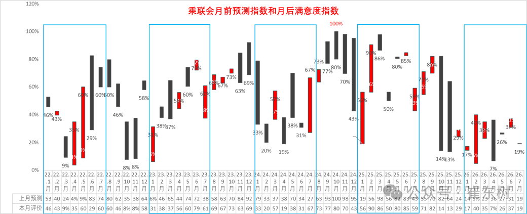 崔东树:6月末全国乘用车行业库存343万辆 较上月下降5万辆 较2025年6月增11万辆 - 图片9