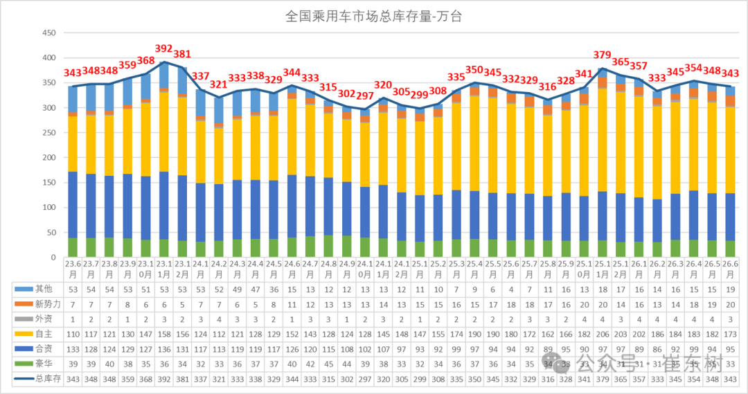 崔东树:6月末全国乘用车行业库存343万辆 较上月下降5万辆 较2025年6月增11万辆 - 图片10
