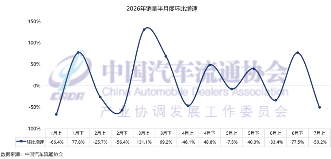 中国汽车流通协会:预计7月份全月乘用车终端销量达155万辆 - 图片6