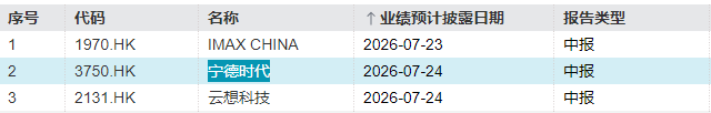 下周重磅日程:欧央行利率决议;谷歌、特斯拉、IBM、英特尔与宁德时代财报 - 图片4