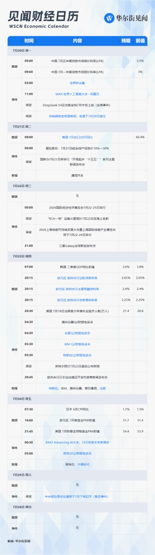 下周重磅日程:欧央行利率决议;谷歌、特斯拉、IBM、英特尔与宁德时代财报 - 图片1