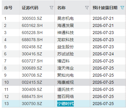 下周重磅日程:欧央行利率决议;谷歌、特斯拉、IBM、英特尔与宁德时代财报 - 图片3