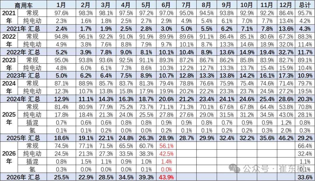 崔东树发布全国商用车国内保险特征:6月重卡新能源渗透率45% - 图片5