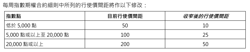 香港期交所:收窄“每周指数期权”行使价间距的优化措施将于7月27日起生效 - 图片1