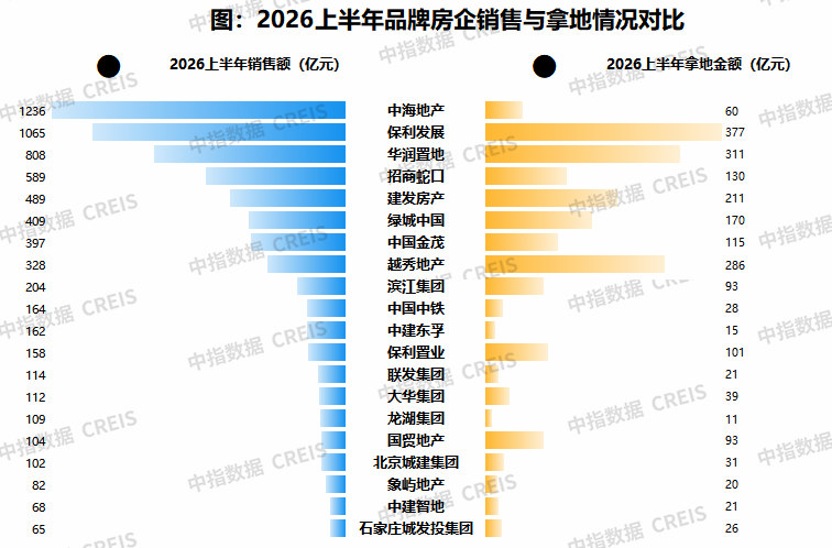中指研究院:上半年房企销售投资降幅连续收窄 央国企为拿地主力军 - 图片1