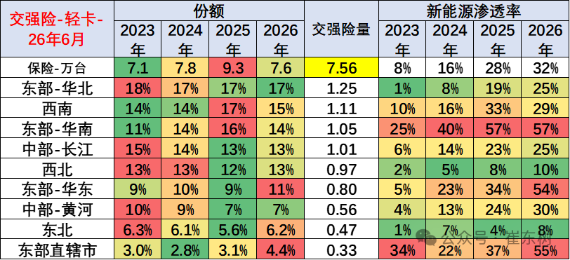 崔东树发布全国商用车国内保险特征:6月重卡新能源渗透率45% - 图片10