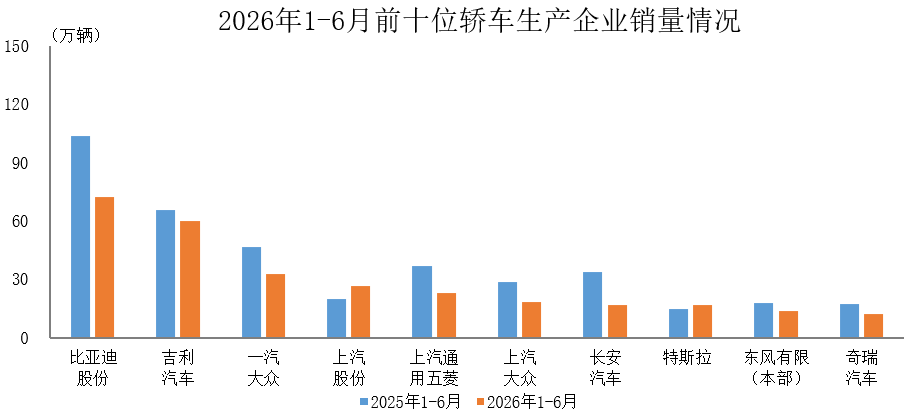 中汽协：上半年销量排名前十位的轿车生产企业共销售294.2万辆 - 图片1