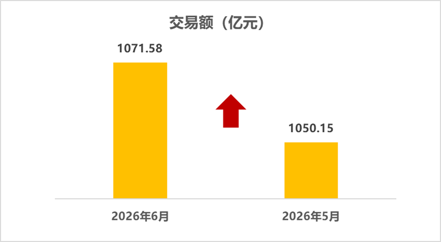 中国汽车流通协会:6月全国二手车市场交易量161.84万辆 交易金额为1071.58亿元 - 图片2