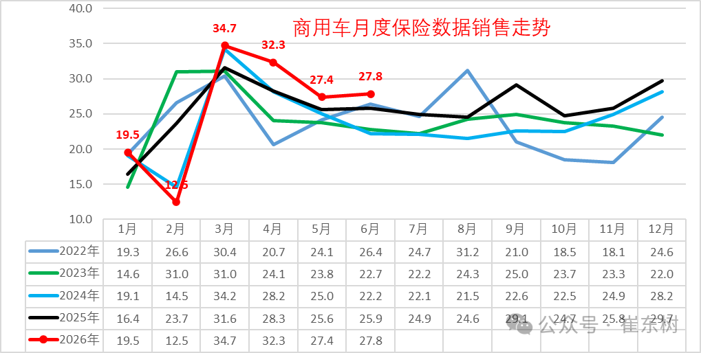 崔东树发布全国商用车国内保险特征:6月重卡新能源渗透率45% - 图片1