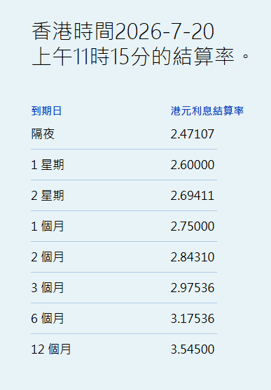 港元拆息个别发展 一个月拆息无升跌报2.75% - 图片1