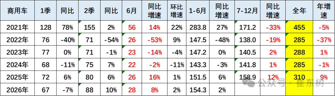 崔东树发布全国商用车国内保险特征:6月重卡新能源渗透率45% - 图片2