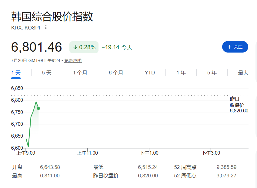 韩股急跌逾4%后跌幅大幅收窄,美伊冲突推油价破91美元、现货黄金下跌 - 图片1