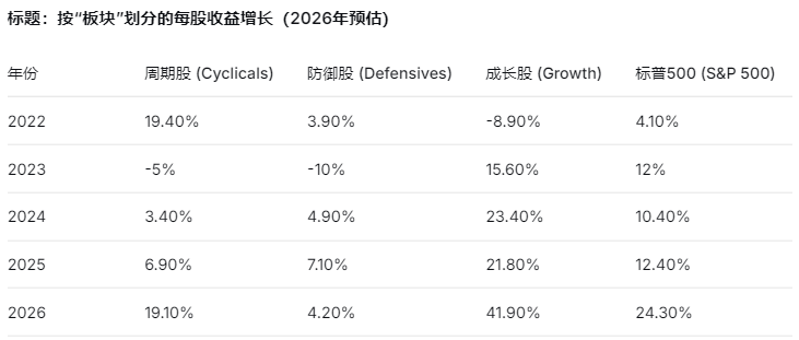 花旗宣告“Mag 7”概念已死:AI投资逻辑从“科技巨头”转向“成长集群” - 图片3