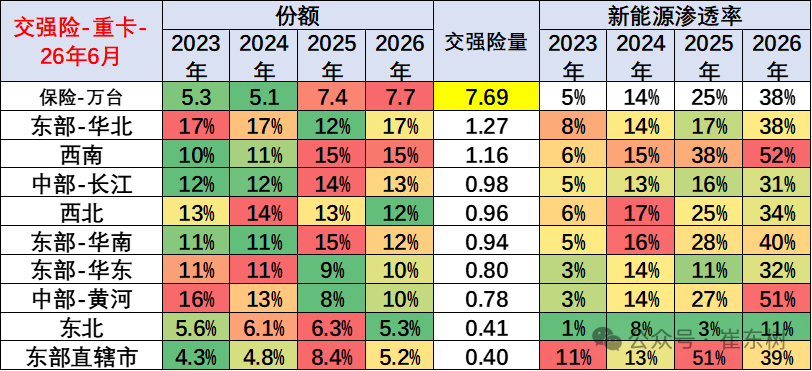 崔东树发布全国商用车国内保险特征:6月重卡新能源渗透率45% - 图片8