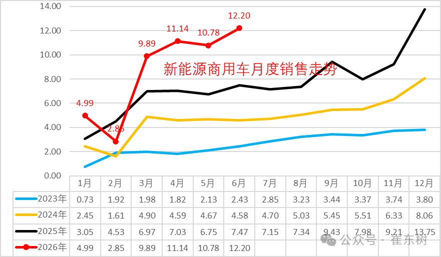 崔东树发布全国商用车国内保险特征:6月重卡新能源渗透率45% - 图片3