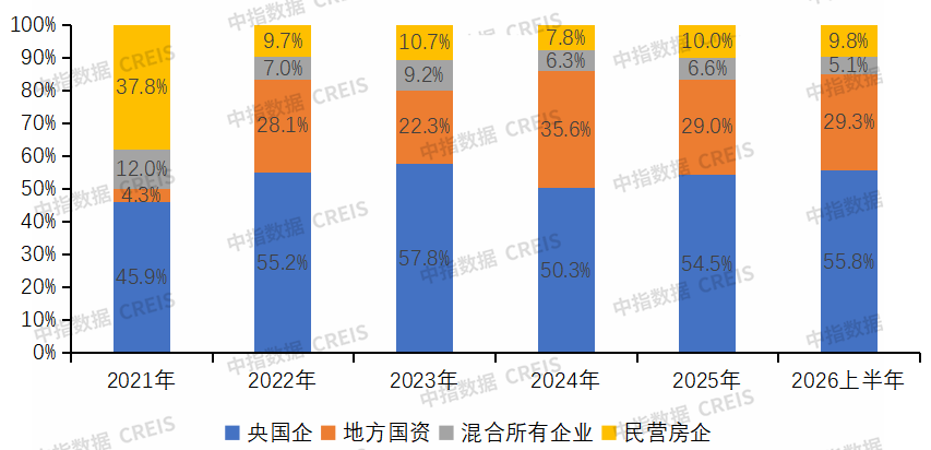 中指研究院:上半年房企销售投资降幅连续收窄 央国企为拿地主力军 - 图片7