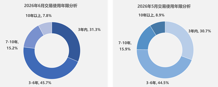 中国汽车流通协会:6月全国二手车市场交易量161.84万辆 交易金额为1071.58亿元 - 图片4
