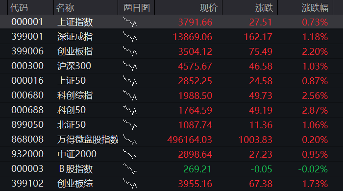 创业板高开超2%,算力硬件反弹,恒指高开1.11%,恒生科技指数涨2.2% - 图片1