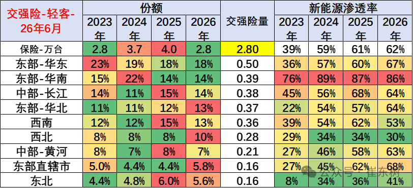 崔东树发布全国商用车国内保险特征:6月重卡新能源渗透率45% - 图片12