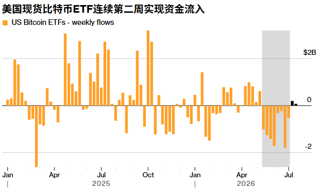 比特币迎来筑底信号?现货ETF终结八周“失血”颓势:连续两周净资金流入,但地缘风险与监管迷雾仍压制反弹 - 图片1