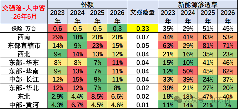 崔东树发布全国商用车国内保险特征:6月重卡新能源渗透率45% - 图片14