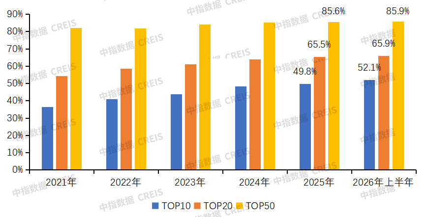 中指研究院:上半年房企销售投资降幅连续收窄 央国企为拿地主力军 - 图片4
