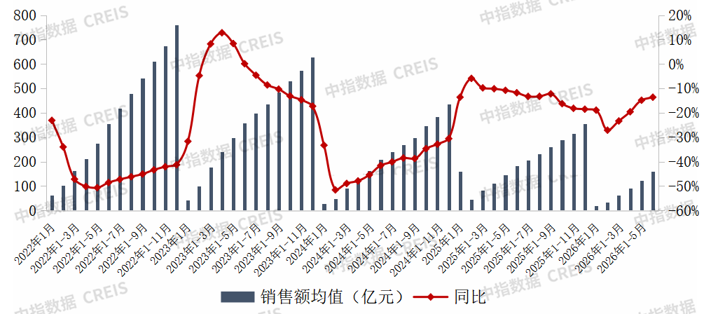 中指研究院:上半年房企销售投资降幅连续收窄 央国企为拿地主力军 - 图片2