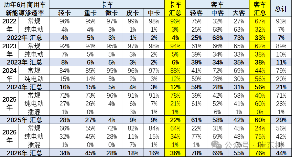 崔东树发布全国商用车国内保险特征:6月重卡新能源渗透率45% - 图片6