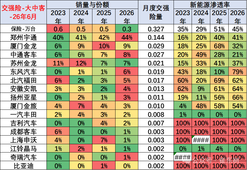 崔东树发布全国商用车国内保险特征:6月重卡新能源渗透率45% - 图片15