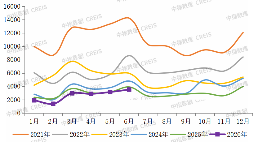 中指研究院:上半年房企销售投资降幅连续收窄 央国企为拿地主力军 - 图片3