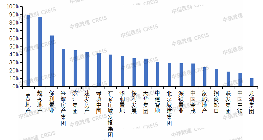 中指研究院:上半年房企销售投资降幅连续收窄 央国企为拿地主力军 - 图片9