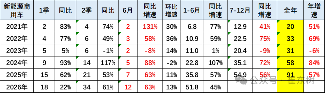 崔东树发布全国商用车国内保险特征:6月重卡新能源渗透率45% - 图片4