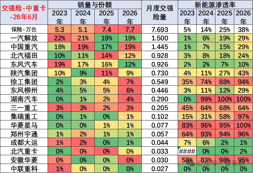 崔东树发布全国商用车国内保险特征:6月重卡新能源渗透率45% - 图片9
