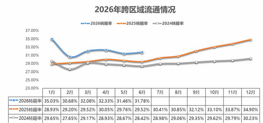 中国汽车流通协会:6月全国二手车市场交易量161.84万辆 交易金额为1071.58亿元 - 图片6