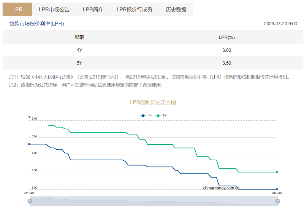 连续第14个月维持不变!7月LPR报价出炉:5年期以上3.5%,1年期3% - 图片2