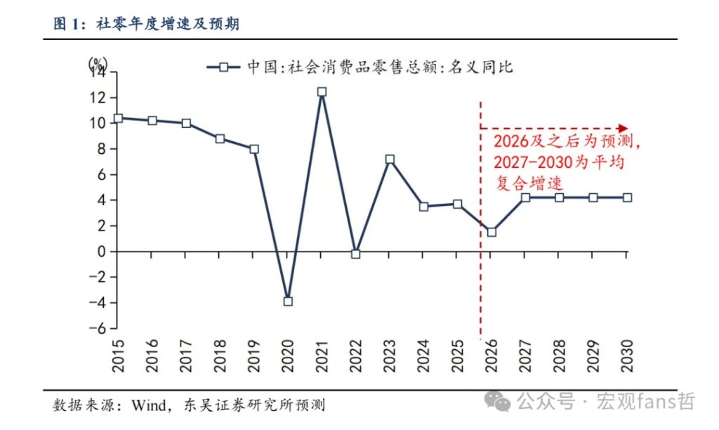 通往60万亿之路:如何看消费弹性? - 图片1