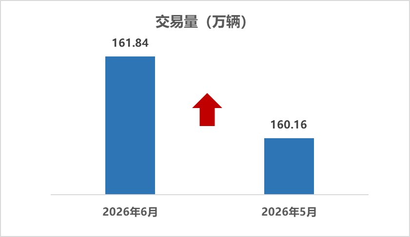 中国汽车流通协会:6月全国二手车市场交易量161.84万辆 交易金额为1071.58亿元 - 图片1