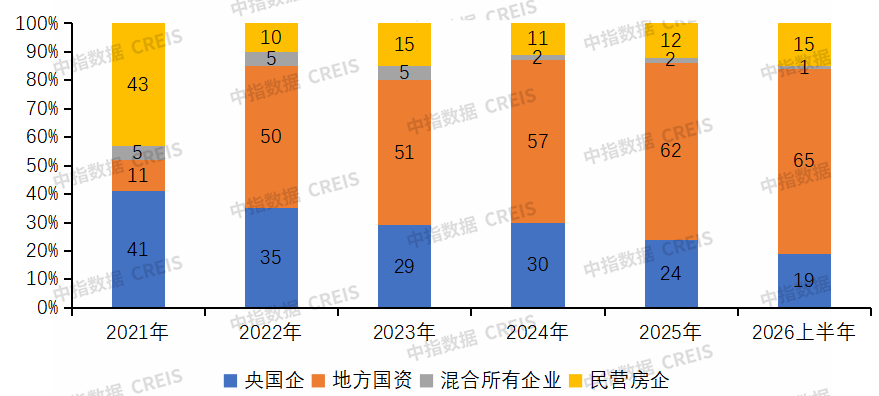中指研究院:上半年房企销售投资降幅连续收窄 央国企为拿地主力军 - 图片6