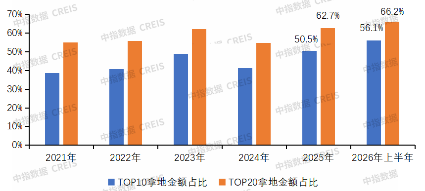 中指研究院:上半年房企销售投资降幅连续收窄 央国企为拿地主力军 - 图片8