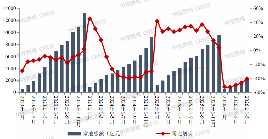 中指研究院:上半年房企销售投资降幅连续收窄 央国企为拿地主力军 - 图片5