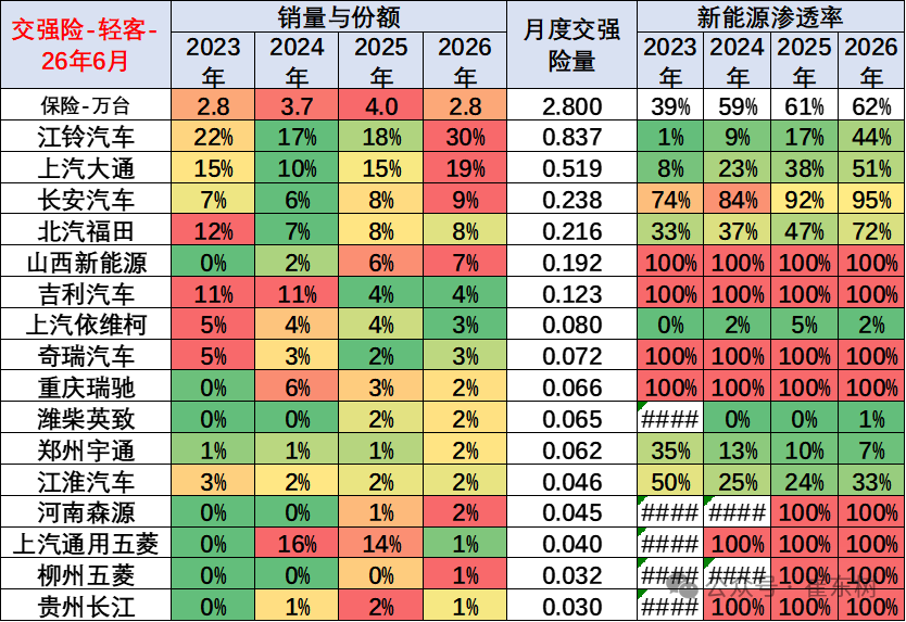 崔东树发布全国商用车国内保险特征:6月重卡新能源渗透率45% - 图片13