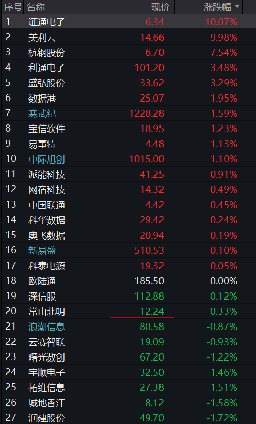 A股三大股指均跌超1%,大金融、白酒逆势走强,算力硬件齐跌,恒科指震荡上涨 - 图片7