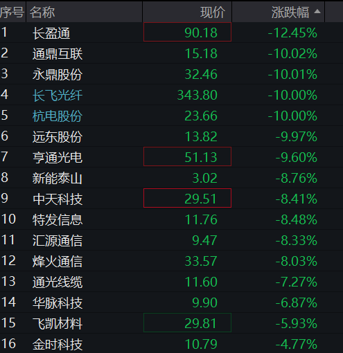 A股三大股指均跌超1%,大金融、白酒逆势走强,算力硬件齐跌,恒科指震荡上涨 - 图片5