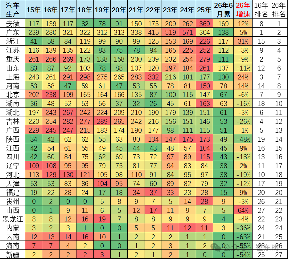 崔东树:长四角汽车制造优势凸显 1-6月汽车总产量实现正增长达499万台 - 图片3